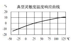 典型灵敏度温度响应曲线